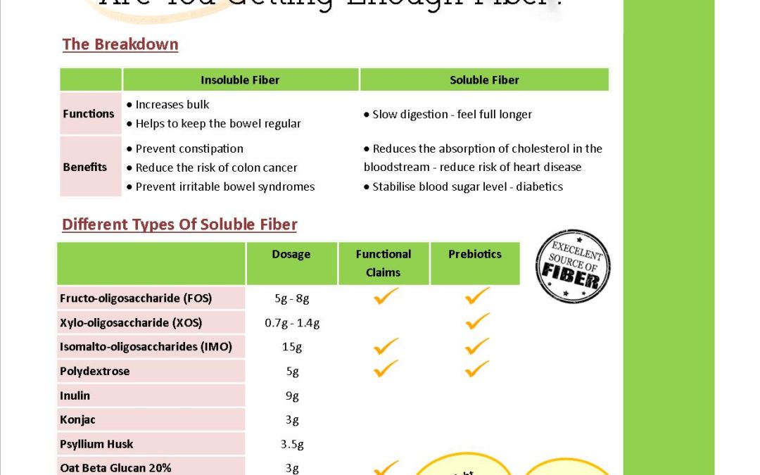 Are You Getting Enough Fiber?