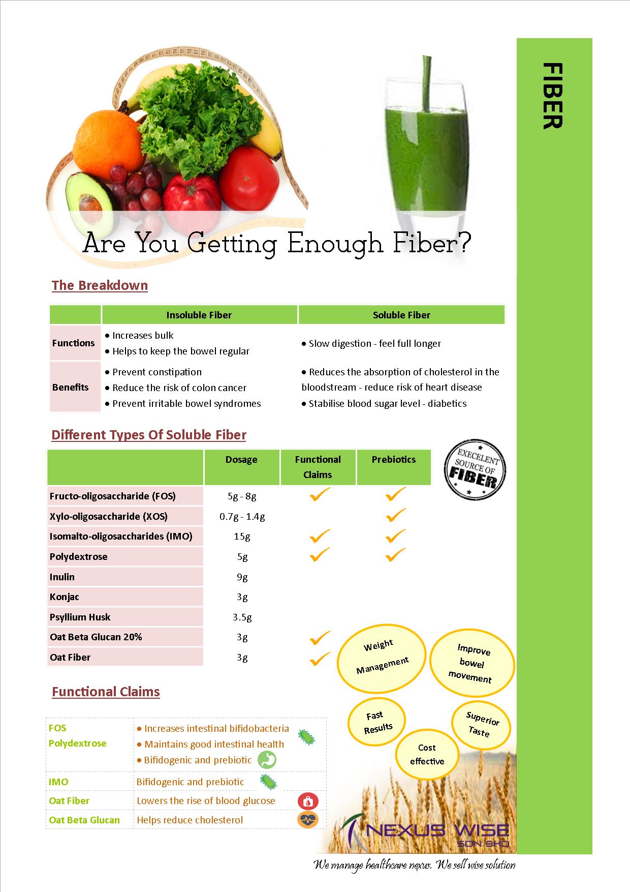 Are You Getting Enough Fiber Nexus Wise Malaysia   July 2016 Fiber 